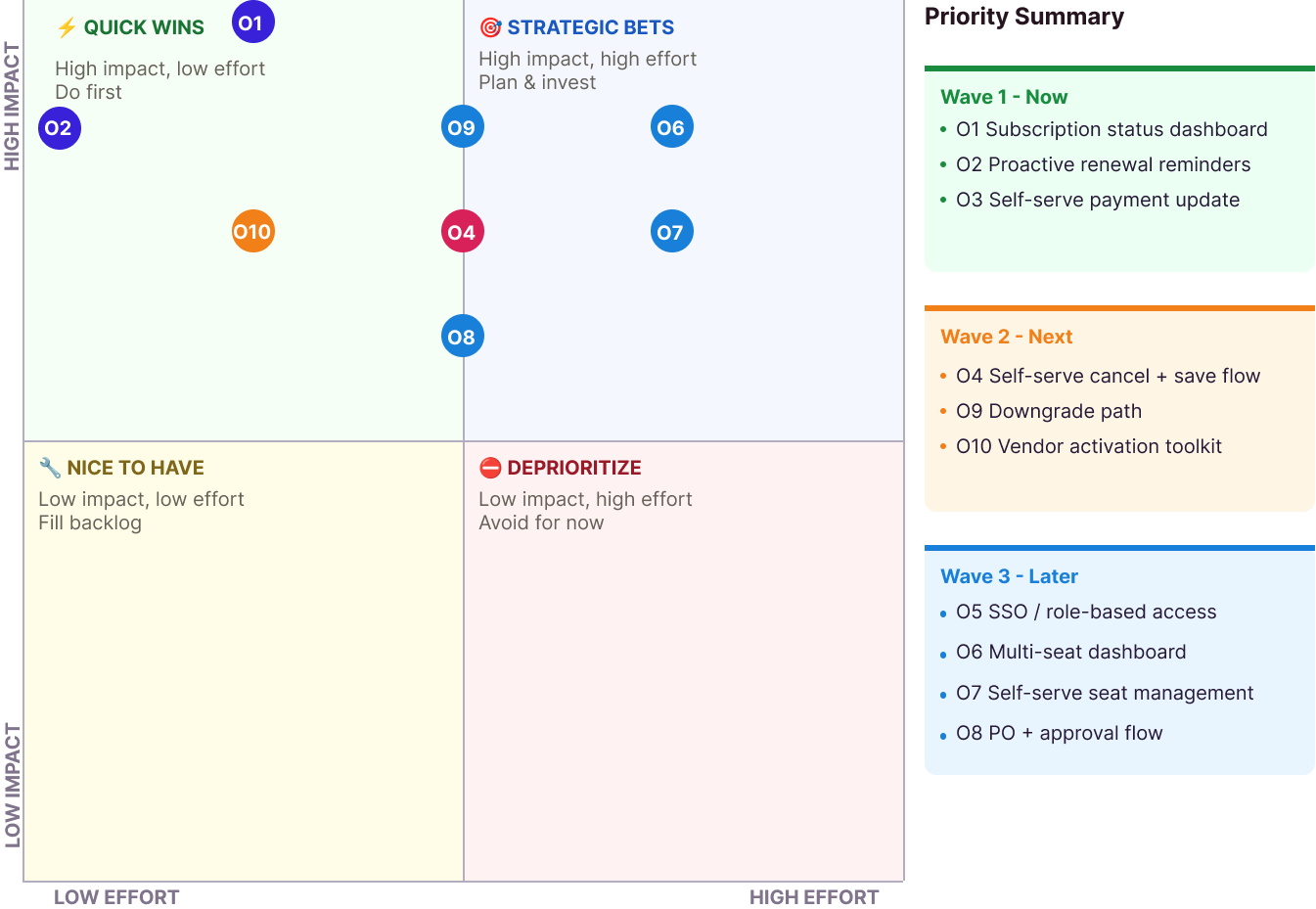Impact vs. effort matrix with Wave 1–3 priority summary